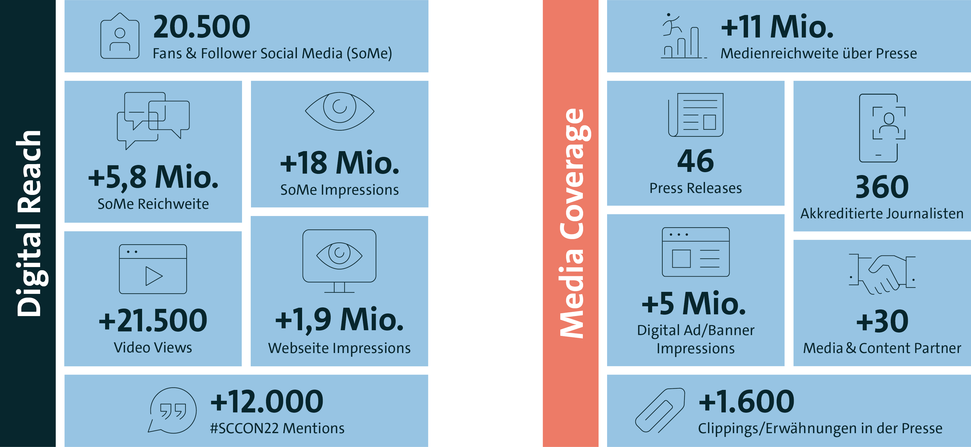 SCCON Media Outreach