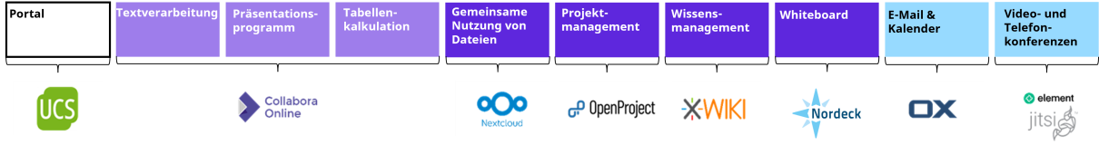 Graphic of the open source components