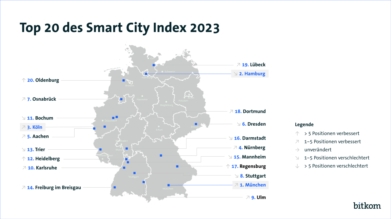 Munich leads Smart City Index 2023 Smart Country Convention
