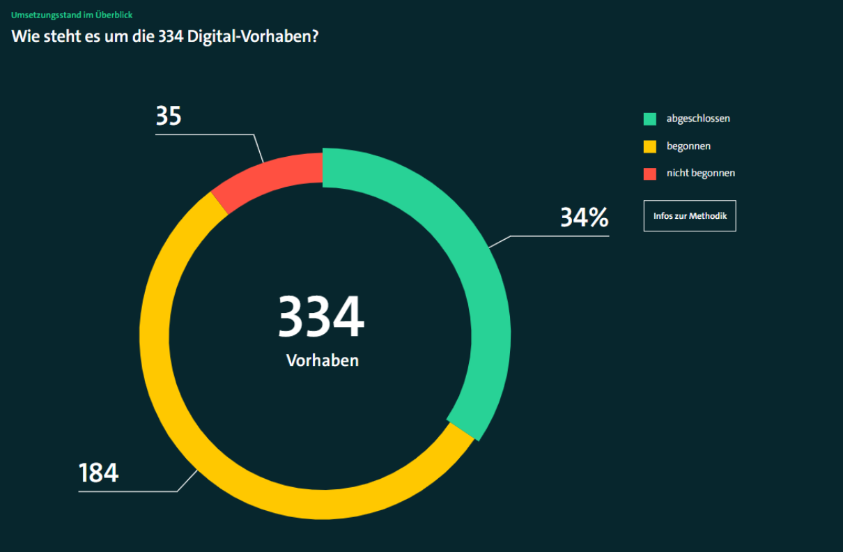 Graphic overview of current digital policy projects. 