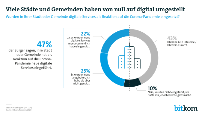 Die Corona-Pandemie zwingt die öffentliche Verwaltung zur Digitalisierung – diesen Eindruck hat die Mehrheit der Bevölkerung. Die Corona-Pandemie zwingt die öffentliche Verwaltung zur Digitalisierung – diesen Eindruck hat die Mehrheit der Bevölkerung.