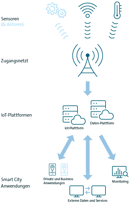 Schematische Darstellung von Smart City Komponenten 