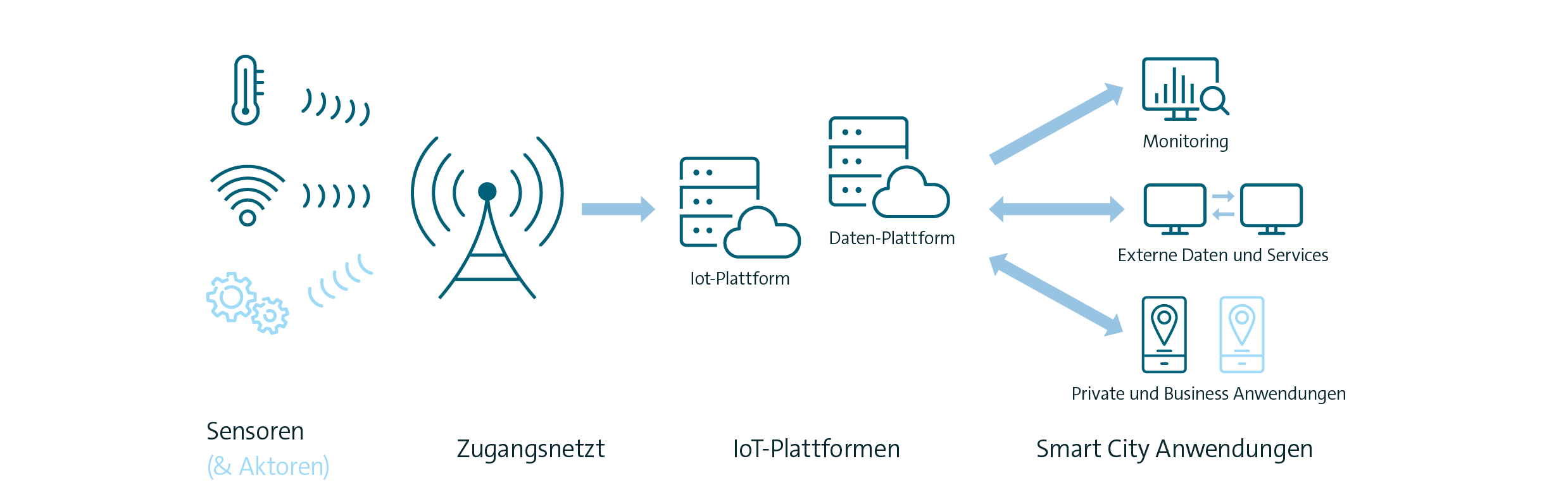 Schematische Darstellung von Smart City Komponenten 